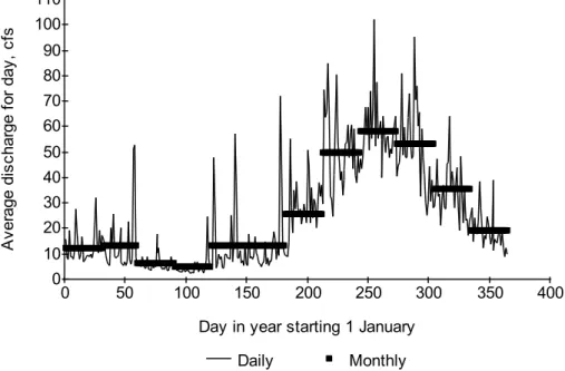 Figure 1.  Average daily and monthly streamflows in the Pago River near Ordot, Guam.  USGS Station  16865000
