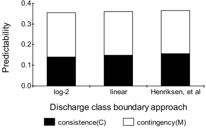 Figure 2.  The Colwell Index calculated using three alternative methods of defining class (bin) boundaries  for monthly streamflows in the Pago River near Ordot, Guam