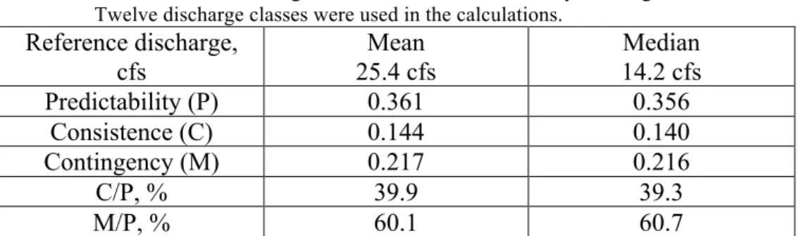 Table 1.  The Colwell parameters for the Pago River near Ordot, Guam (USGS Station  16865000)