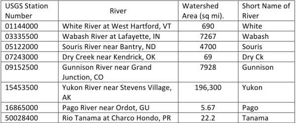 Figure 4.  Colwell Index for eight American rivers.  The index was calculated using  	
   twelve discharge classes defined using the median discharge