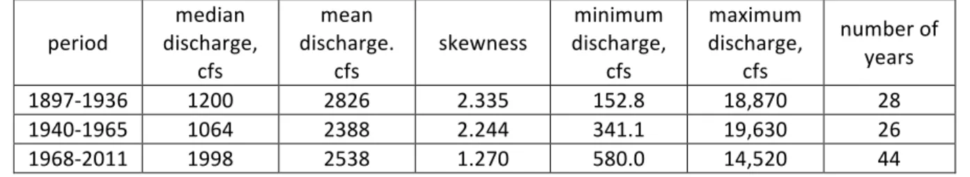 Table 4.  Selected statistical parameters for three periods of streamflows in the Gunnison River, Colorado