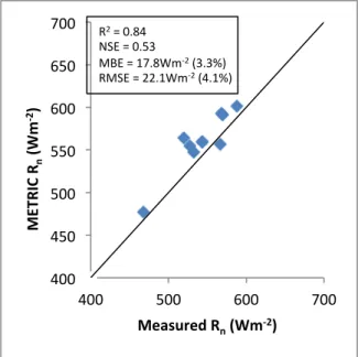 Figure 1. Comparing METRIC-modeled and measured R n  values. 