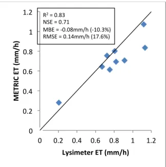 Figure 3. Comparing METRIC-modeled and Lysimeter-measured hourly ET. 