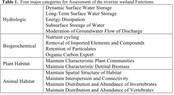Table 1.  Four major categories for Assessment of the riverine wetland Functions 