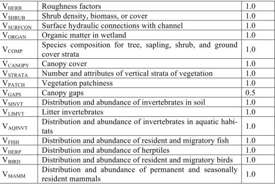 Table 4. FCI of Each Function for a Target wetland 
