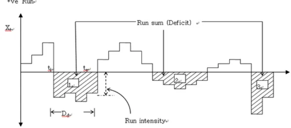 Figure 1. Drought characteristics using the run theory 
