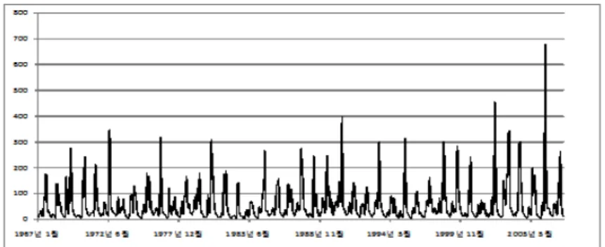 Figure 2. Streamflow data of Namhan River Upper Stream 