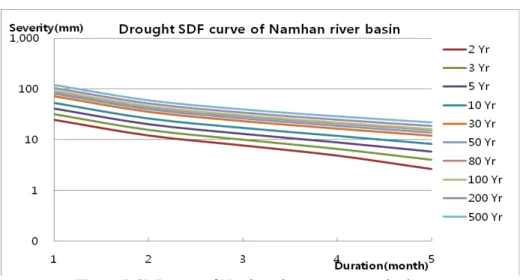 Figure 7. SDF curve of Namhan-river upperstream basin 