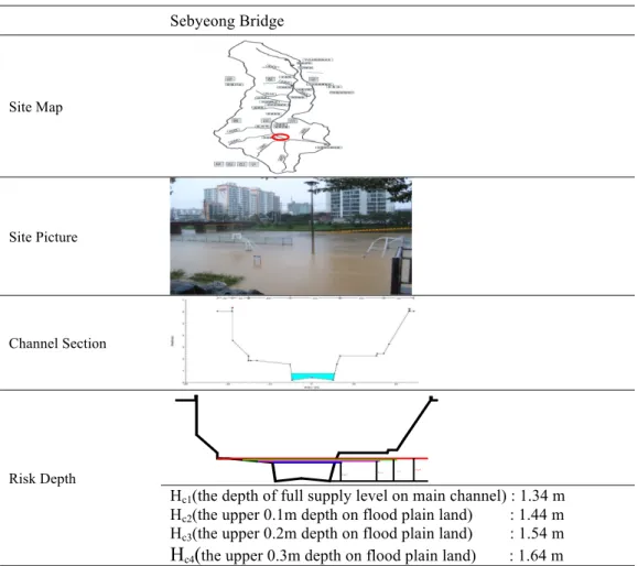 Table 1. Risk Depth of Sebyeong Bridge site (H c )  Sebyeong Bridge 