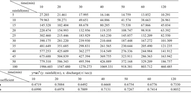 Table 3. Peak flood of Sebyeong bridge by rainfall and duration (unit: ㎥/sec) 