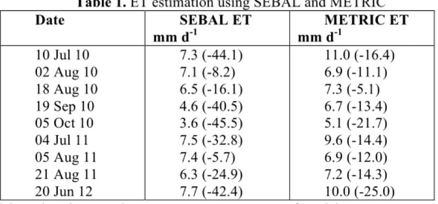 Table 1. ET estimation using SEBAL and METRIC 