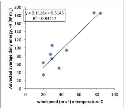 Figure 2. Relationship between the product of wind speed and temperature and advected heat energy y	
  =	
  0.0354x	
  -­‐	
  0.5791	
  R²	
  =	
  0.95514	
  0	
  1	
  2	
  3	
  4	
  5	
  6	
  7	
  0	
  50	
  100	
  150	
  200	
  