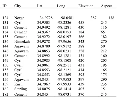 Table 1.  List of the meteorological stations used in the simulations performed  on Little Washita river basin