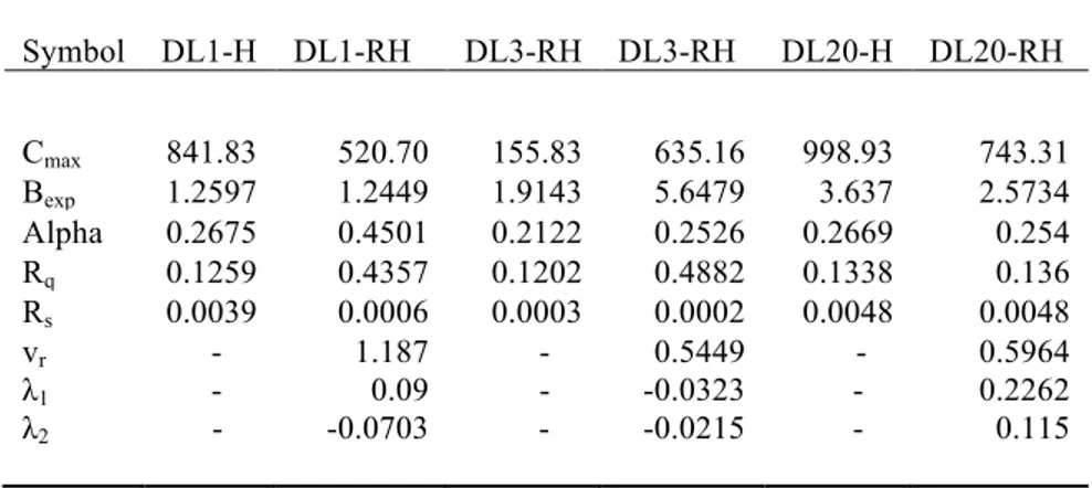 Table 6.  Little Washita river basin: parameter sets used in the simulations for RHymod  (RH) and Hymod (H) model for different delineations (DL1, DL3 and DL3 