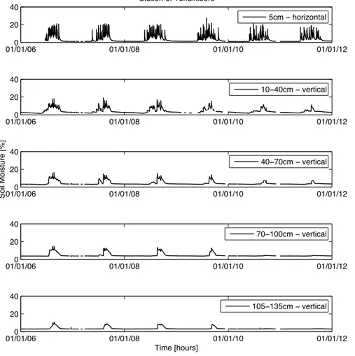 Figure 3.  Time series of hourly soil moisture at different depths measured at the station of Ton- Ton-dikiboro in Niger