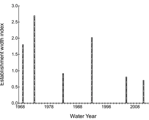 Figure 8. Width establishment index for riparian vegetation along the Virgin River near Hurricane, Utah.in  the Poudre River, Colorado