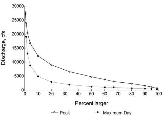Figure 2. Return periods of the maximum daily and peak discharges calculated using a log-Pearson Type III  analysis with data skew