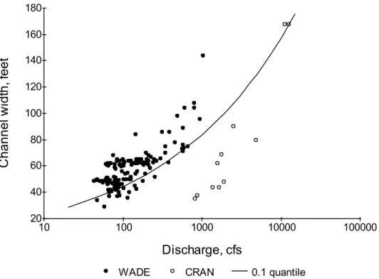 Figure 7. Channel width as related to discharge near the gaging station on the Virgin River near Hurricane,  Utah for 1993 – 2008