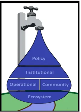 Figure 4. A hierarchical approach to decision  systems for natural resources. Adapted  from Ciriacy-Wantrup and Bishop, 1975.