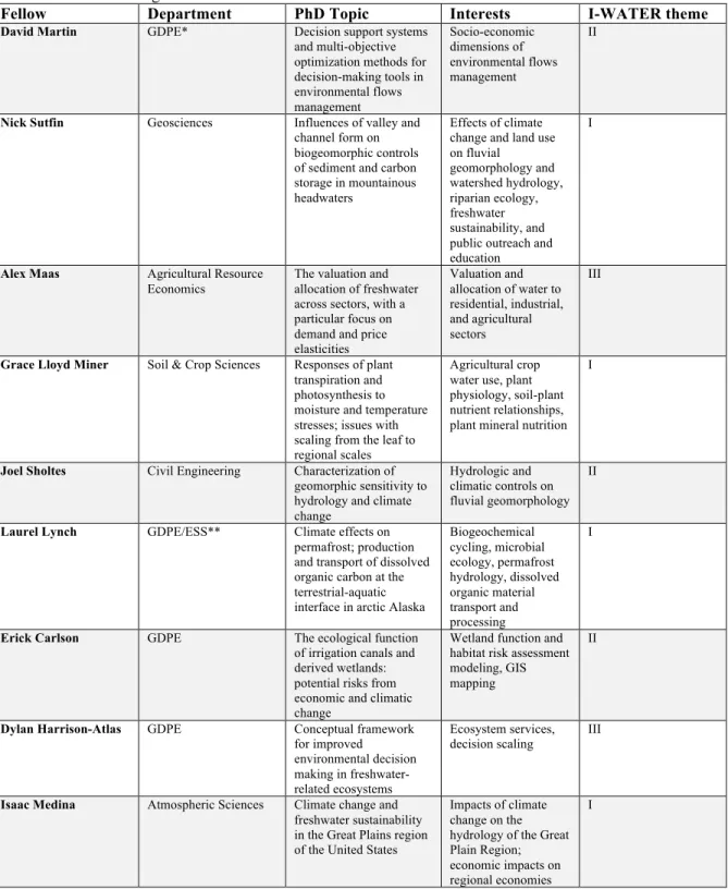 Table 1. Compiled list of research interests, PhD topic, and academic department for each I-WATER fellow,  demonstrating the various fields and scales of focus 