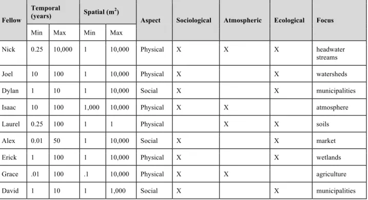 Table 2. Comparison of temporal and spatial scales of analysis for research performed by I-WATER Fellows