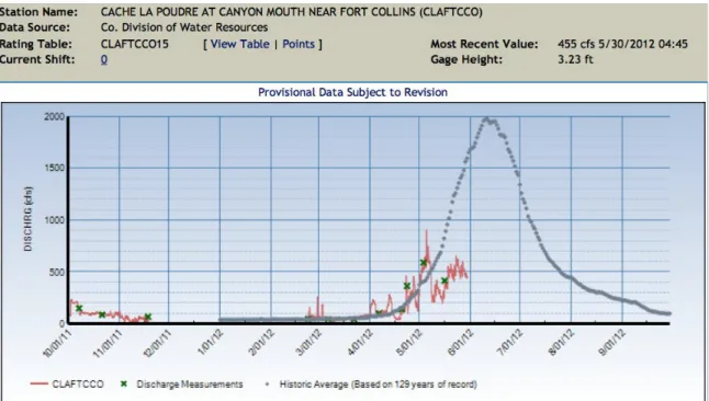 Figure 3. Cache la Poudre River Hydrograph, 2012. Peak discharge occurred mid-June. (Prepared by  Colorado Division of Water Resources, 2012)