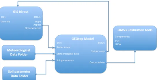 Figure 1.  GEOtop/OMS3 Integration