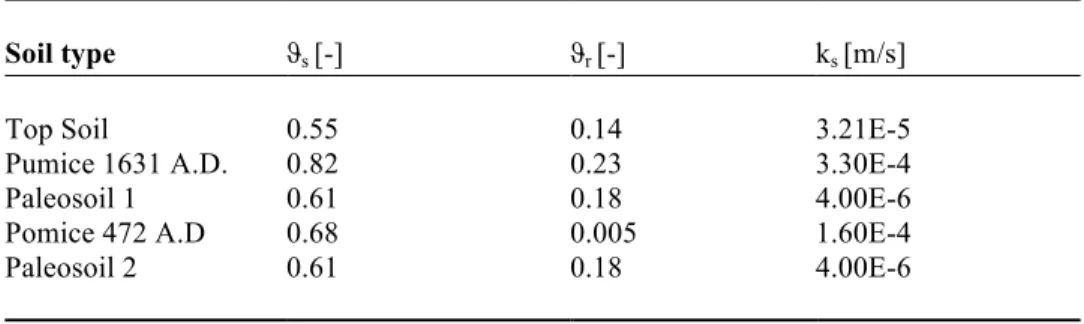 Table 1. Hydraulic and geotechnical characteristics of the soils. ϑ s  [-] is the the saturated  moisture content, ϑr [-] is residual moisture content and ks [m/s] is the saturated hydraulic  conductivity  Soil type  ϑ s  [-]  ϑ r  [-]  k s  [m/s]  Top Soi