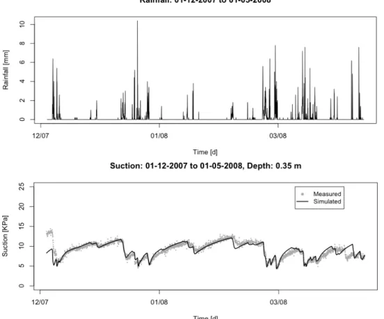 Figure 4.  Rainfall measurement [mm], at the top. Suction [KPa] simulation at 0.35 m depth from 01-12- 01-12-2007 to 01-05-2008