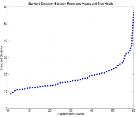 Figure 6.  Standard Deviation between Inverted Hydraulic Heads and True Hydraulic Heads 