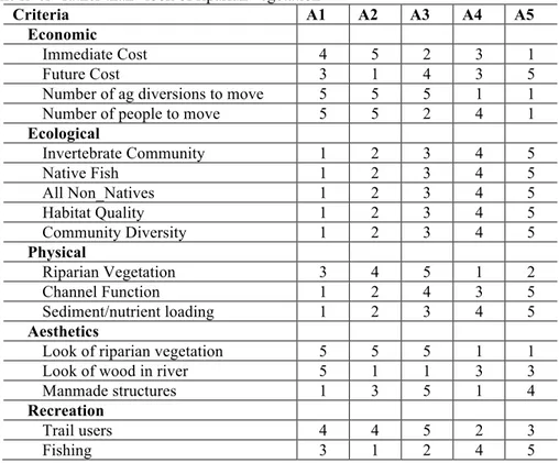 Table 1. Descriptions of each flood restoration alternative 