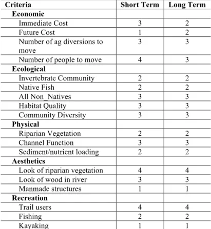 Table 3. Relative importance factors for sub-criteria as determined in the short-term and in the long- long-term 