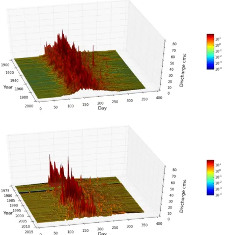 Figure 2. Two three-dimensional hydrographs of daily streamflow for the St. Vrain Creek at USGS  Gauges 06724000 in Lyons, CO (top) and 06725450 below Longmont, CO (bottom)