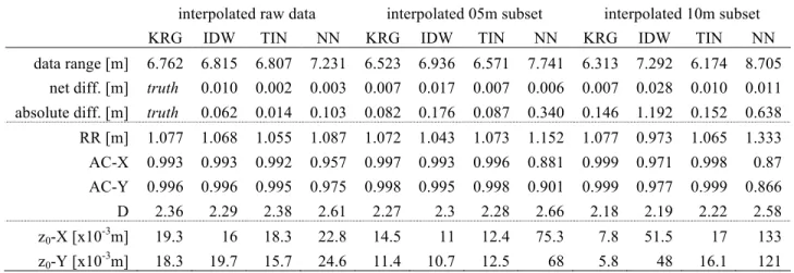 Table 1.  Summary of the 12 datasets interpolated using the raw data (~1.6-m resolution), data subset ran- ran-domly at 5 and 10-m resolutions using kriging (KRG), inverse distance weighting (IDW), triangulation  (TIN), and the nearest neighbor (NN) method