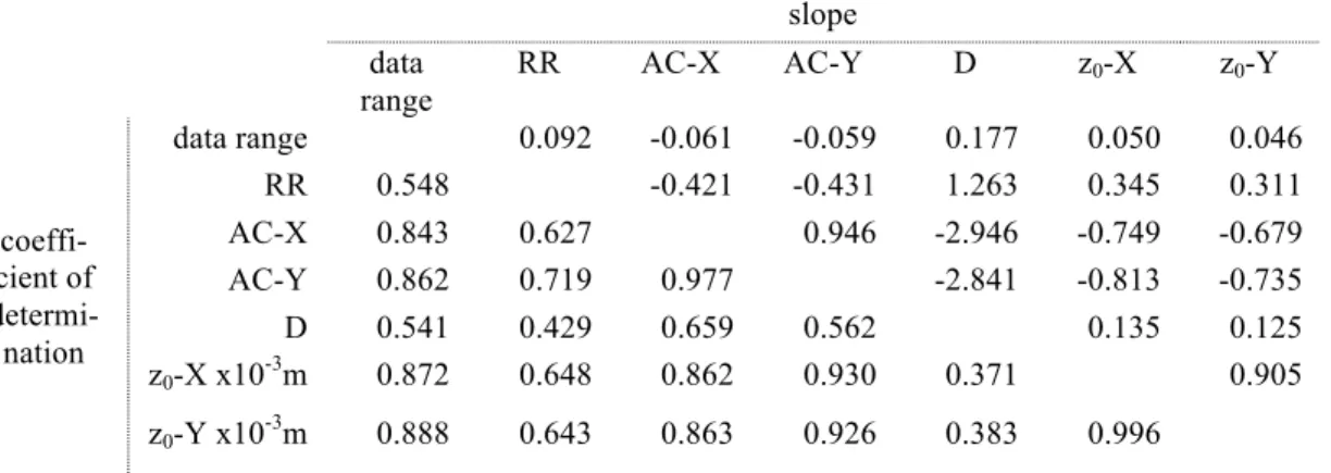 Table 2.  Comparison of the coefficient of determination and slope between data range, roughness metrics  and z 0  based on the 12 interpolated datasets