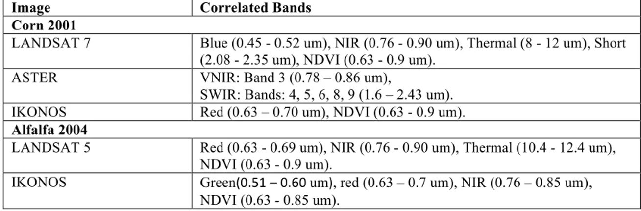 Table 3. The correlated band combinations with the collected soil salinity data with different images for  datasets where p-value &lt;0.05 of individual band
