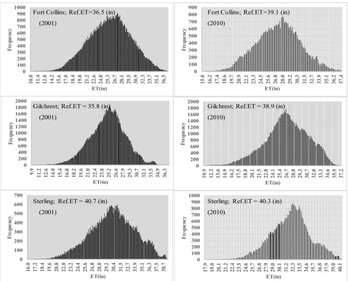 Figure 7. The histograms of the estimated ET using ReSET model for all alfalfa in an area of a circle  with 20 km radius around the Fort Collins East, Gilcrest, and Sterling stations for the years 2001 and  2010