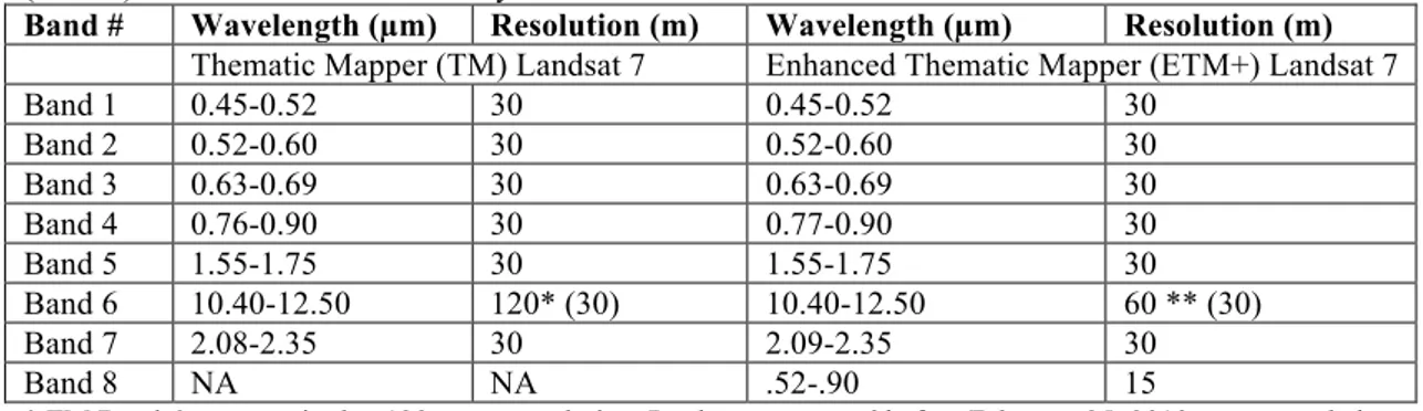 Table 1 shows the description of the Thematic Mapper (TM) Landsat 5 and the En- En-hanced Thematic Mapper (ETM+) Landsat 7 used in this study