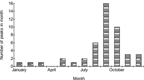 Figure 2. Number days in each month in which the annual maximum discharge occurred in the Pago River  near Ordot, Guam based on water year (1 October - 30 September) data from the peak values files