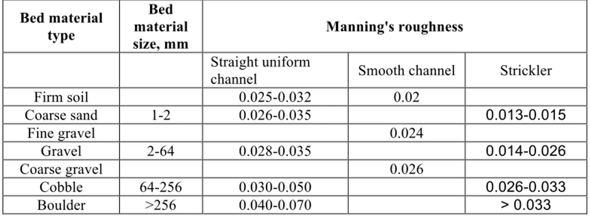 Table 1.  Base Manning’s roughness values for stable channels and flood plains.  Original data from Benson  and Dalrymple (straight uniform channels, 1967) and Chow (smooth channels, 1959)
