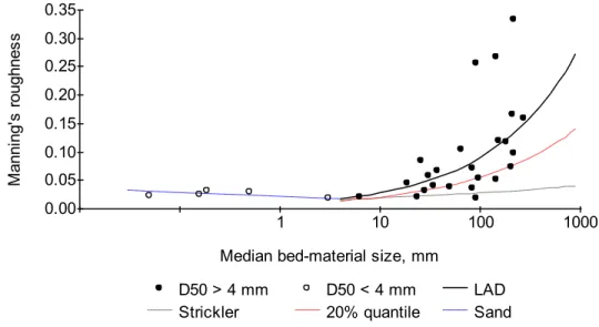 Figure 1.  The relation between the Manning’s roughness, n, and the median size of the bed material