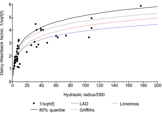Figure 3.  The relation between the Darcy-Weisbach friction factor (1/ 