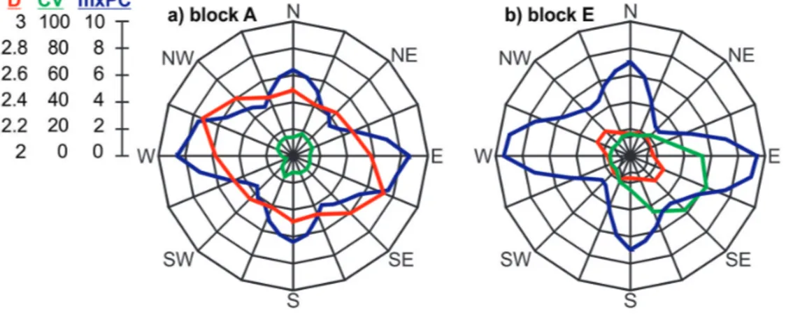 Figure 2.  Radial plots for a) block A and b) block E showing the directionality of the fractal dimen- dimen-sion (D is between 2 and 3), the curvature variation (CV is between 0 and 100), and the distribution of  the maximum principal curvature (maxPC is 