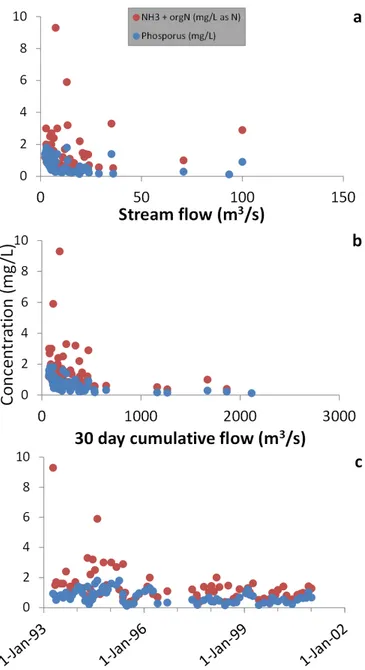 Figure 3.  Concentrations for the South Platte River at  Denver location (urban setting) with respect to a) stream  flow on the sampling date, b) 30-day cumulative discharge  prior to sampling data, and c) in time