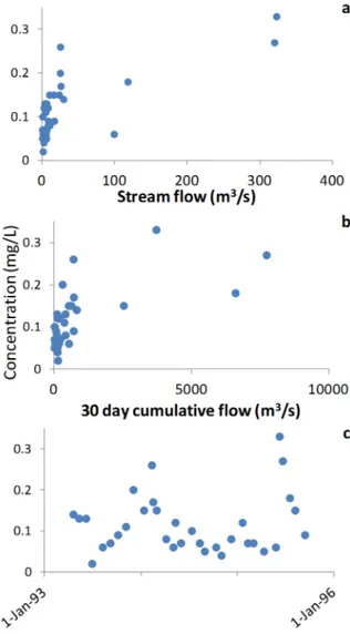 Figure 5.  Phosphorus concentrations for the South  Platte River at North Platte location with respect to a)  stream flow on the sampling date, b) 30-day  cumula-tive discharge prior to sampling data, and c) in time