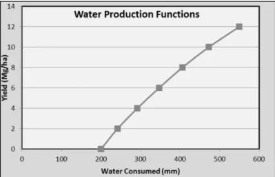Figure 2. Crop Water Production Function (adapted from Trout 2014)  	
  