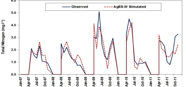 Figure 5. Monthly Upper Cedar Creek Watershed AgES-W simulated and observed total N (mg l -1 ) at gauge  F34 (validation period – 4/1/2007 to 11/9/2011)
