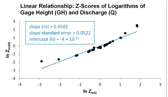 Figure 2b. Rating curves were normalized by converting them into relationships between Z-scores