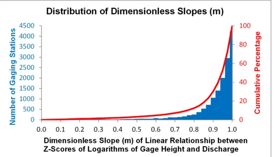 Figure 4. Although the largest measured dimensionless slope (m) was m = 0.999996, there was no gaging  station for which m ≥ 1