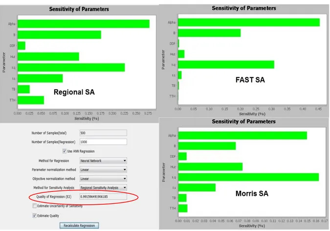 Figure 10. RSA, FAST, and Morris method sensitivity analysis results for HyMod input parameters